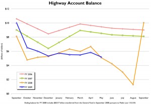 U.S. Highway Account Balance
